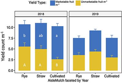Cover crop-based reduced tillage management impacts organic squash yield, pest pressure, and management time